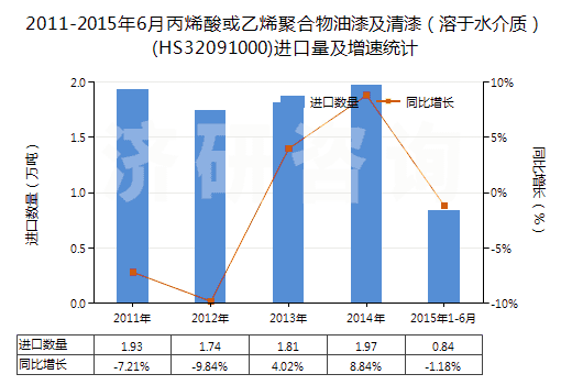 2011-2015年6月丙烯酸或乙烯聚合物油漆及清漆（溶于水介質(zhì)）(HS32091000)進口量及增速統(tǒng)計